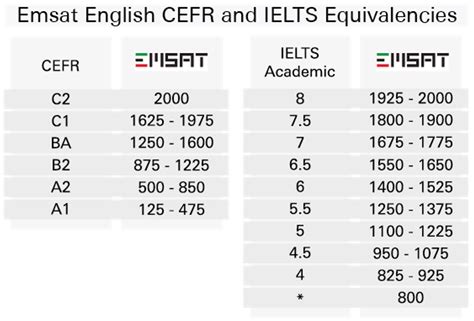 emsat results|The Emirates Standardized Test (EmSAT) to replace .
